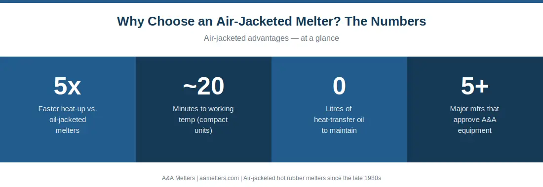 Diagram showing air-jacketed melter benefits vs oil-jacketed