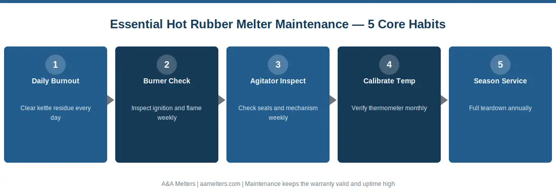 Hot rubber melter daily and weekly maintenance steps