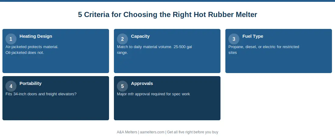 Selection criteria checklist for choosing a hot rubber melter