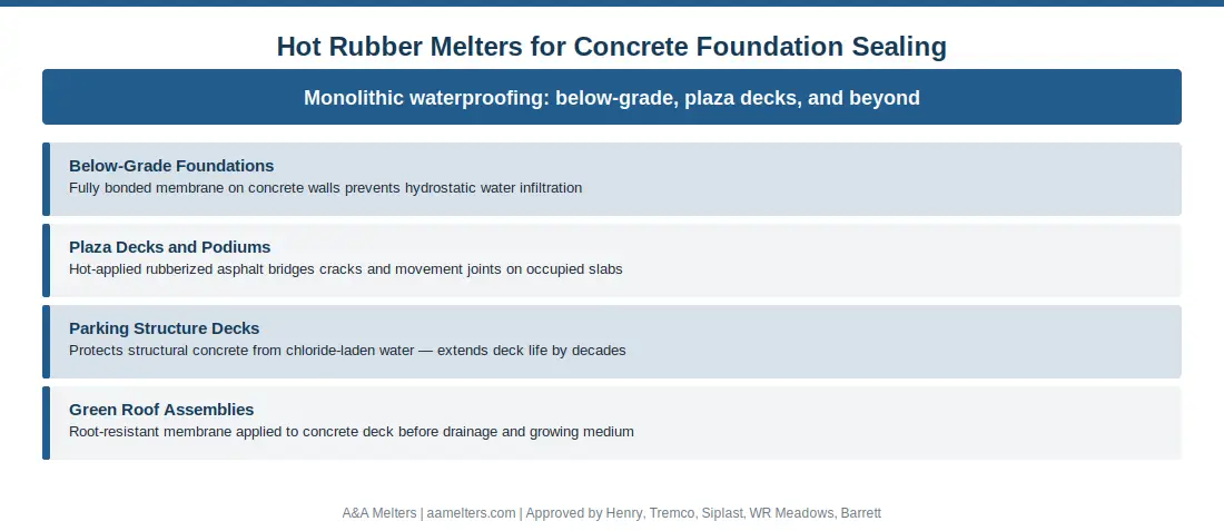Hot rubber melter applications for concrete foundation sealing