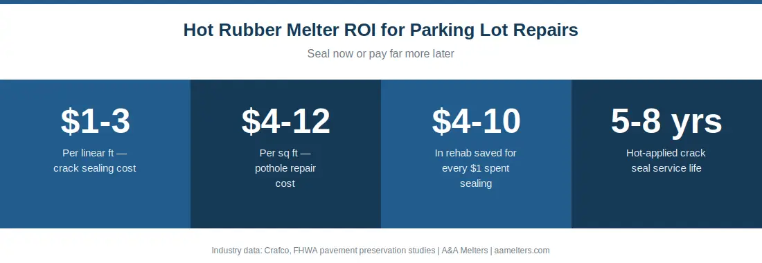 Parking lot repair ROI with hot rubber melter