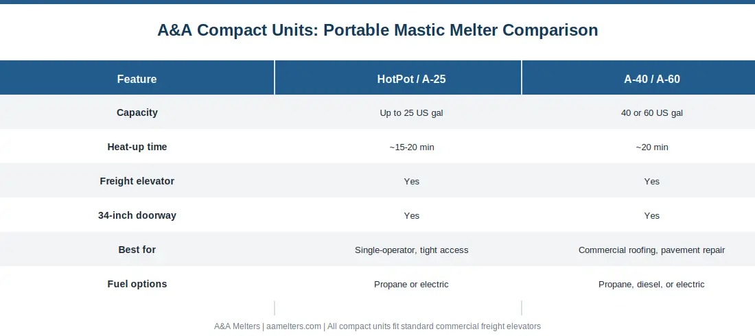 A&A Melters portable hot rubber melter model size comparison