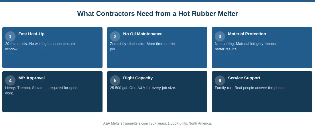 Hot rubber melter features needed by contractors