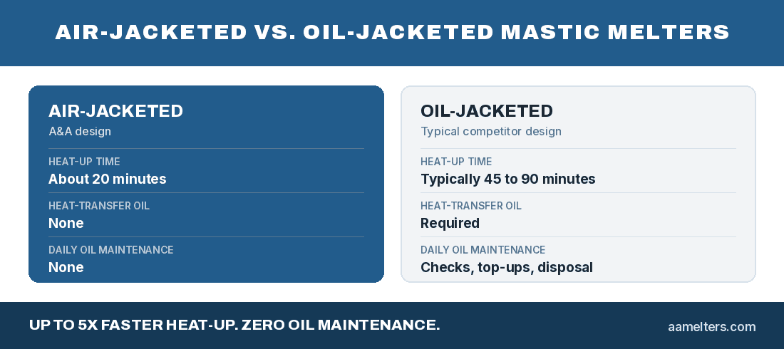 Comparison of air-jacketed and oil-jacketed mastic melters showing heat-up time and oil maintenance requirements