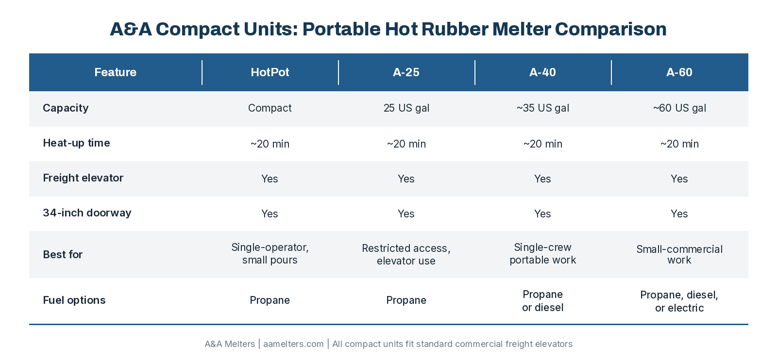 A&A Melters compact hot rubber melter comparison: HotPot, A-25, A-40 and A-60 capacity, heat-up time, access dimensions and fuel options